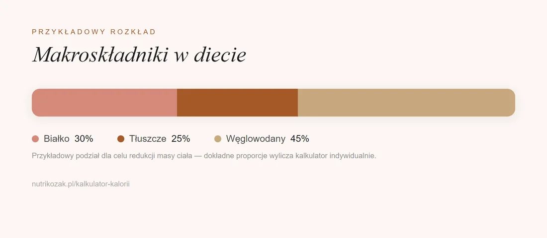 Przykładowy rozkład makroskładników w diecie — białko, tłuszcze, węglowodany