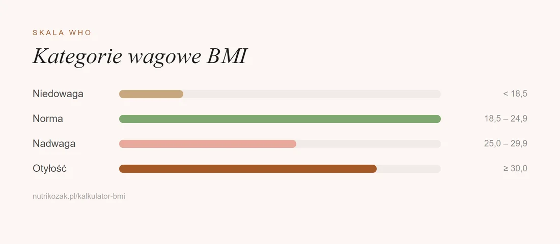 Tabela kategorii BMI według WHO — niedowaga, norma, nadwaga, otyłość